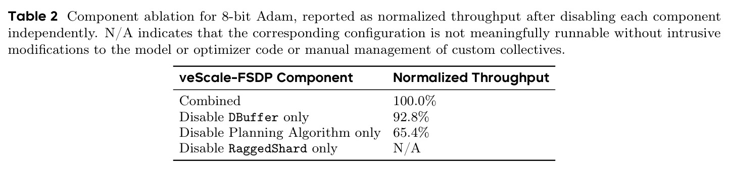 Component ablation for 8-bit Adam