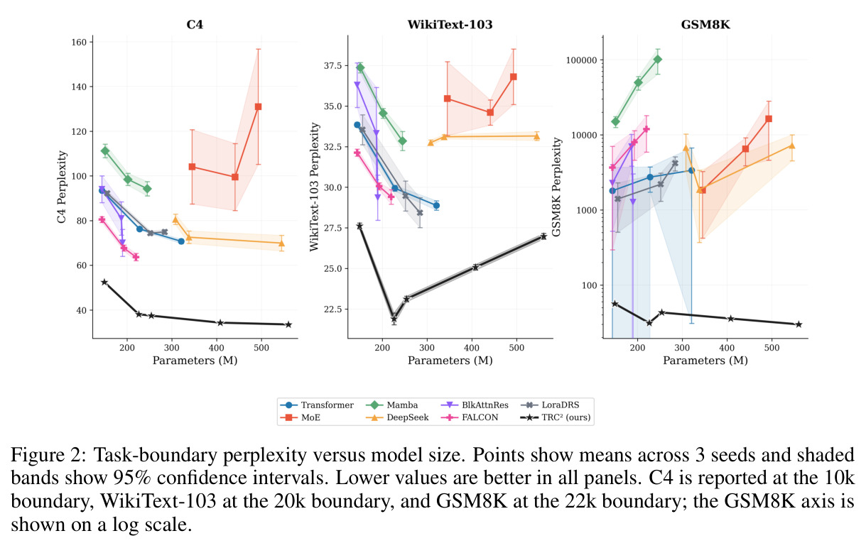 Task-boundary perplexity versus model size.