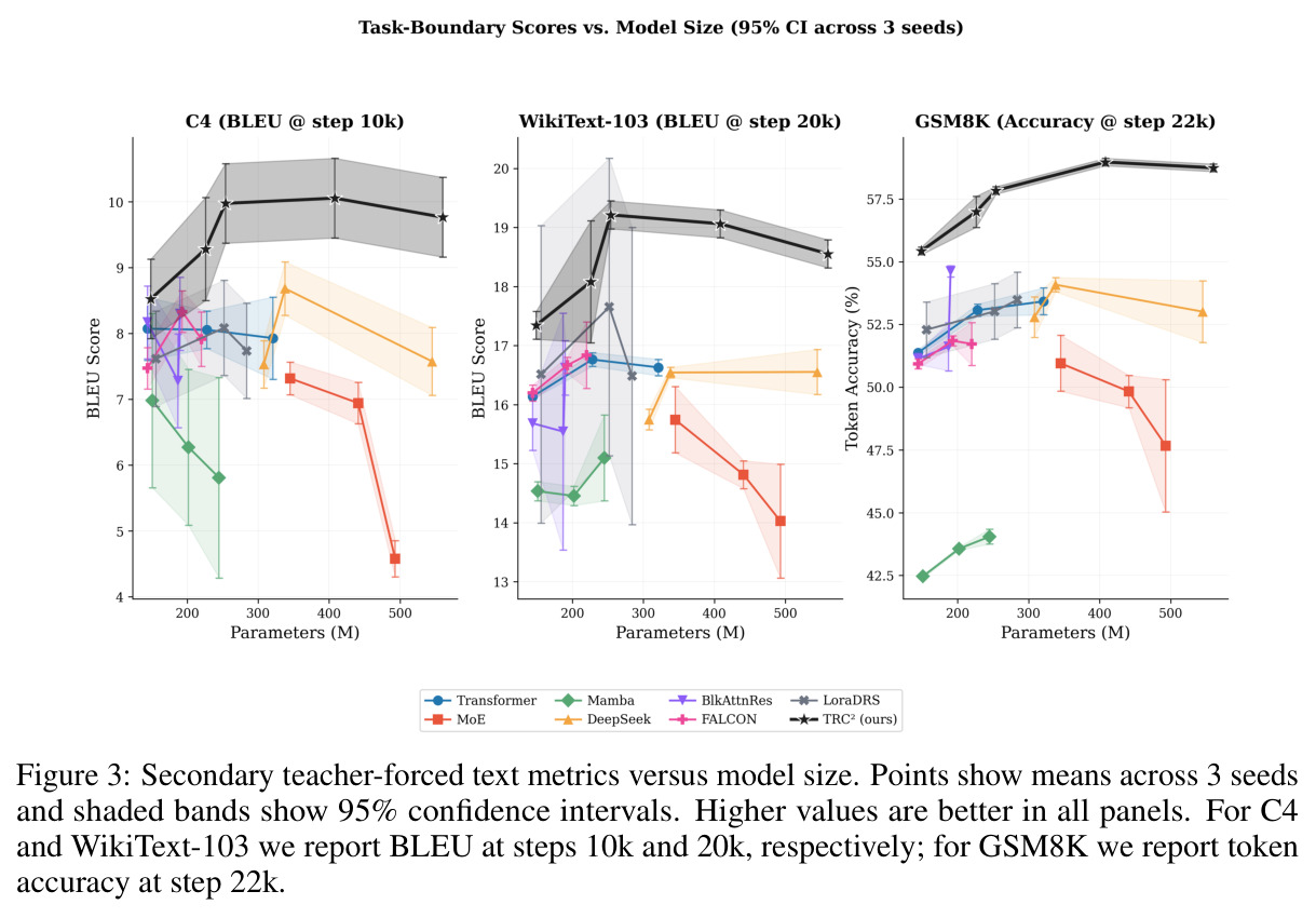 Secondary teacher-forced text metrics versus model size.