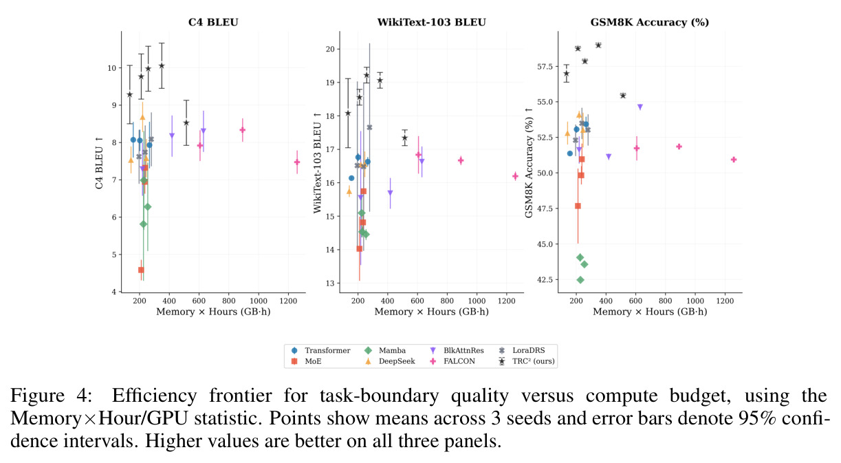 Efficiency frontier for task-boundary quality versus compute budget.