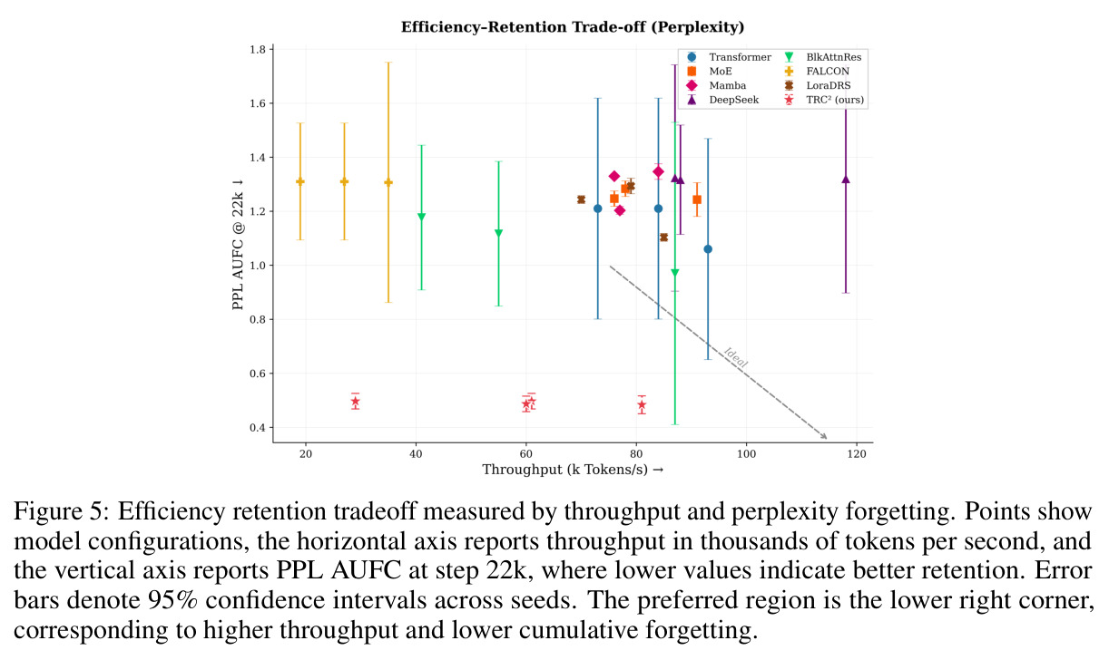 Efficiency retention tradeoff measured by throughput and perplexity forgetting.