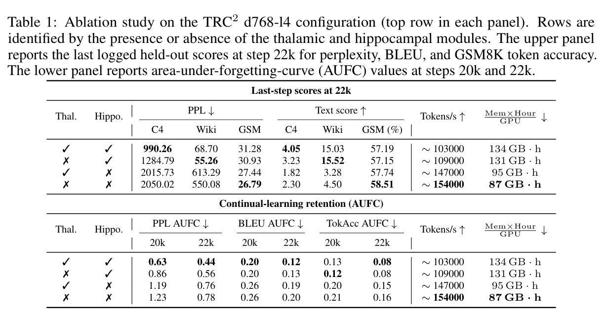 Ablation study on the TRC2 d768-l4 configuration.