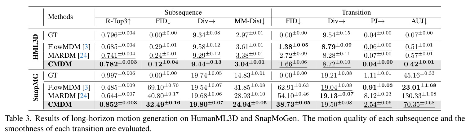HumanML3D和SnapMoGen长序列生成结果