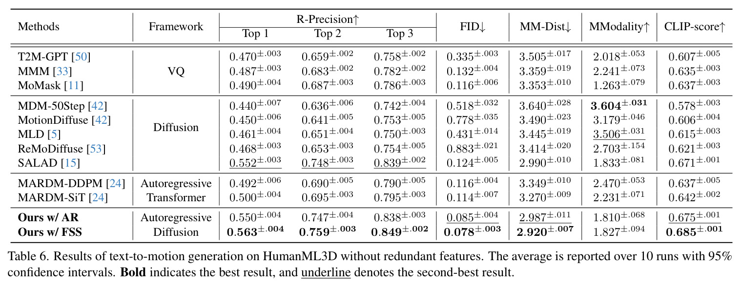 HumanML3D无冗余特征文本到动作生成结果