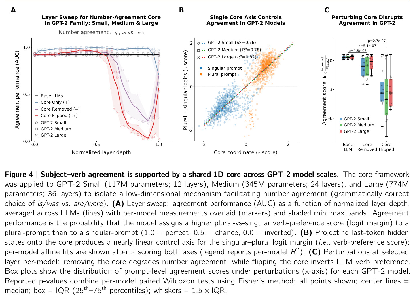 Subject–verb agreement is supported by a shared 1D core across GPT-2 model scales.