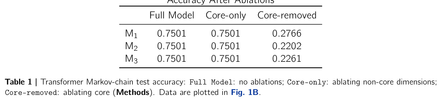 Transformer Markov-chain test accuracy under ablations.