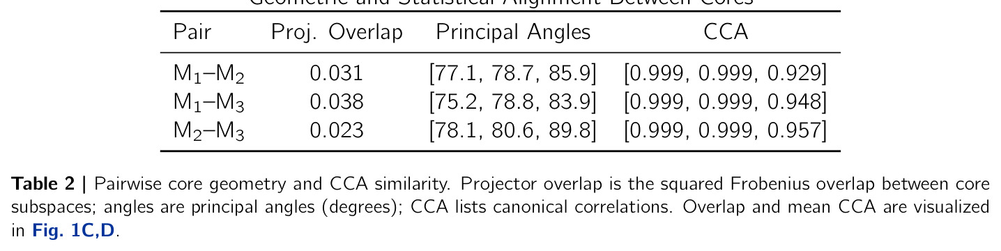 Pairwise core geometry and CCA similarity.