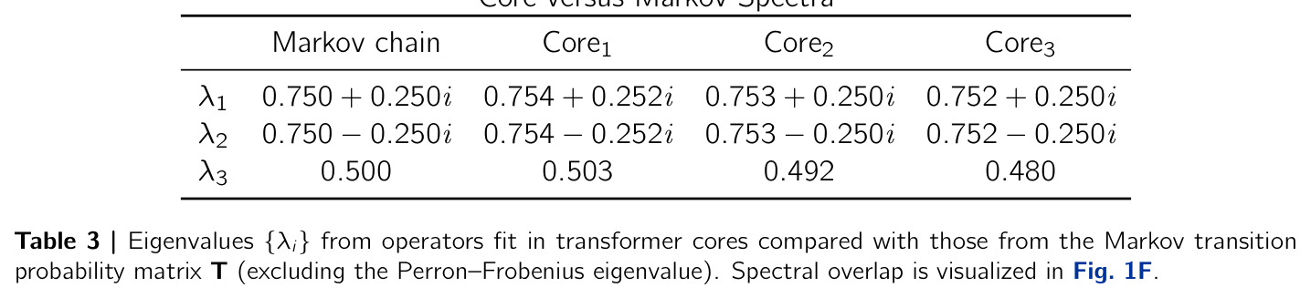 Core versus Markov spectra.