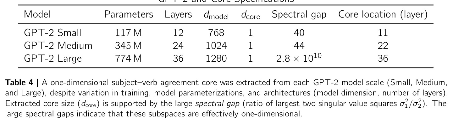 GPT-2 and Core Specifications.