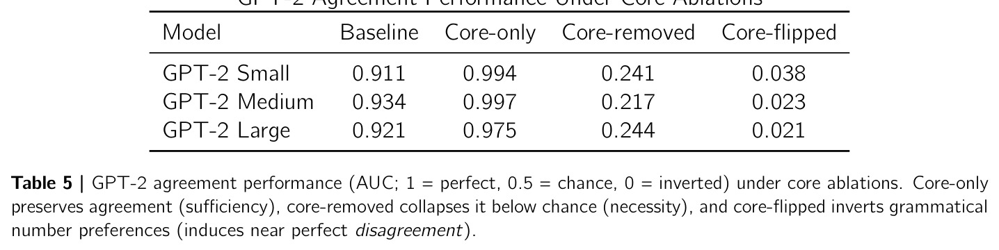 GPT-2 Agreement Performance Under Core Ablations.