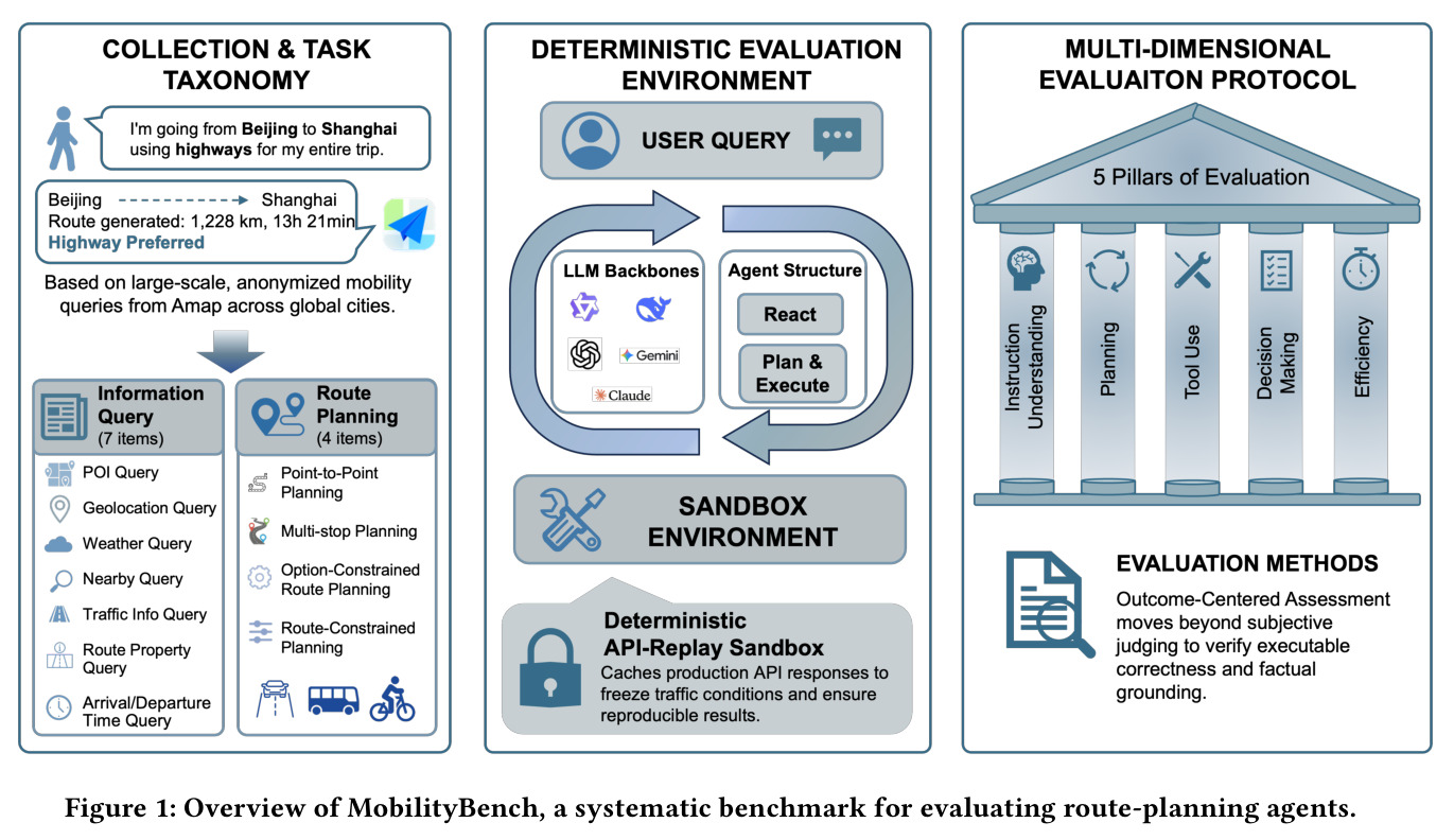 MobilityBench概述图