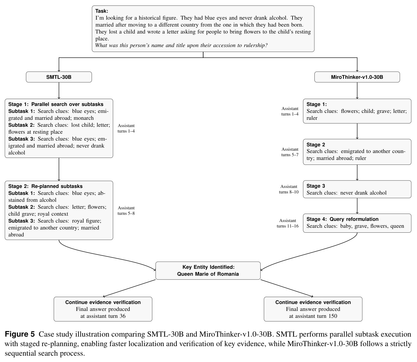 SMTL与MiroThinker在BrowseComp任务上的案例研究