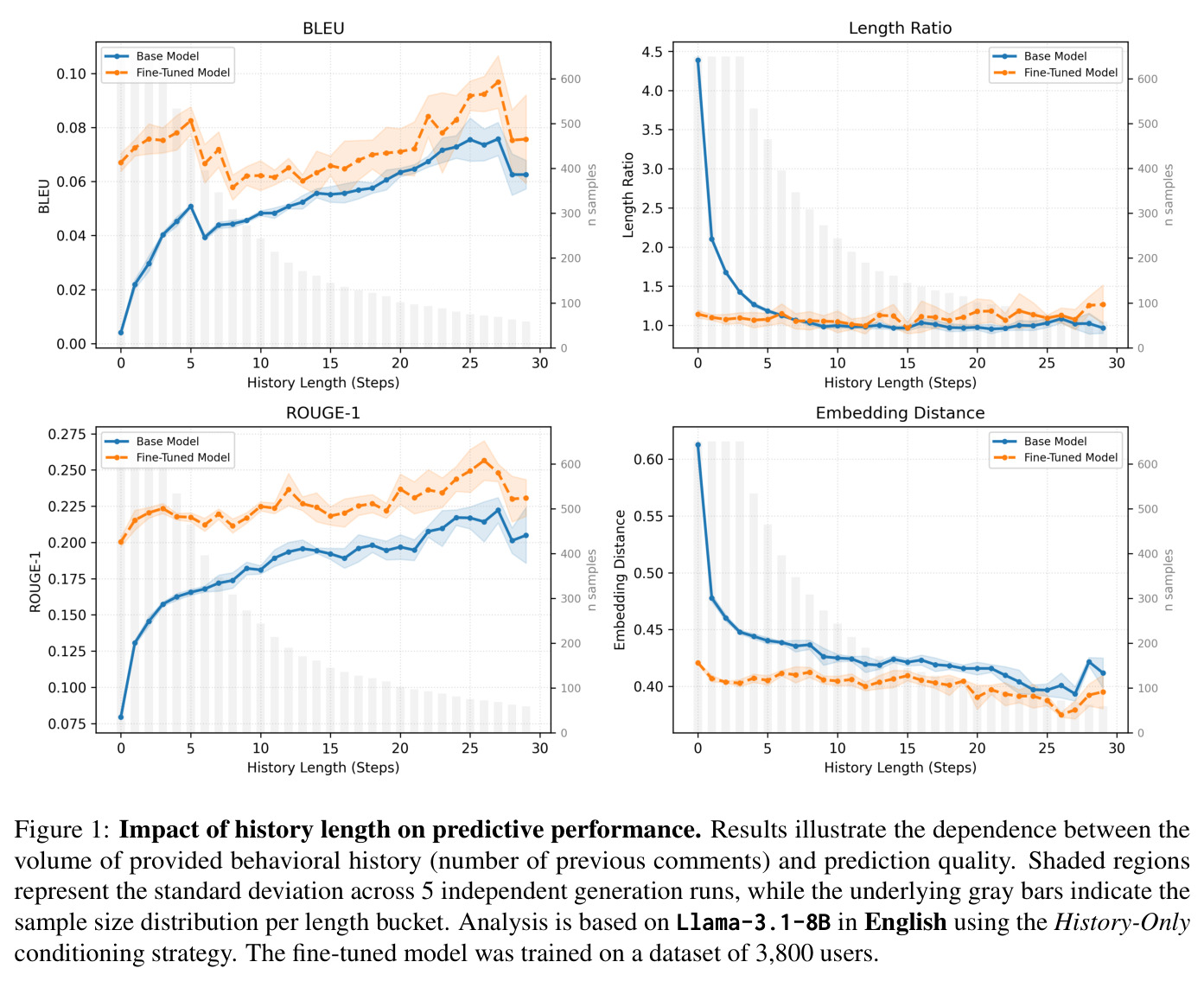 Impact of history length on predictive performance (Llama-3.1-8B, English, History-Only)