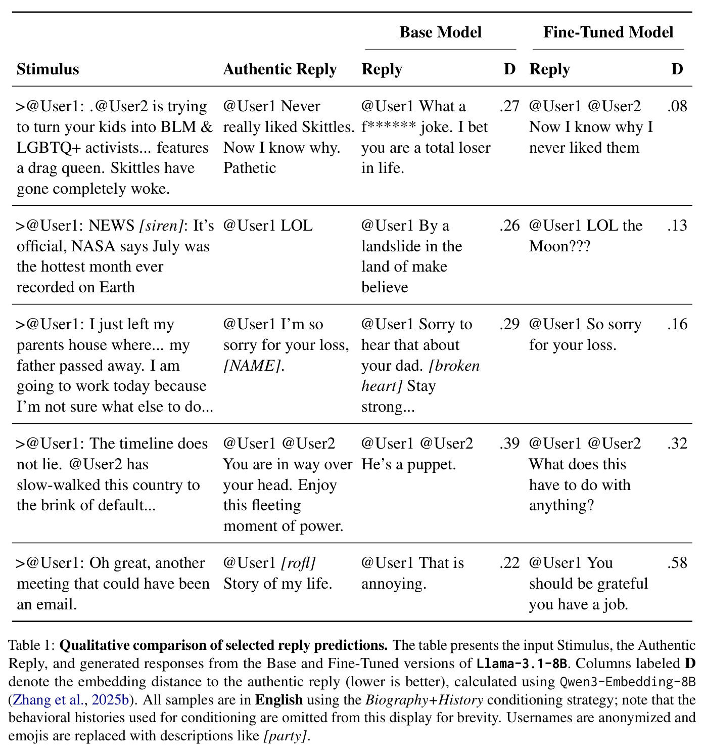 Selected reply predictions (Llama-3.1-8B, English, Bio+History condition)