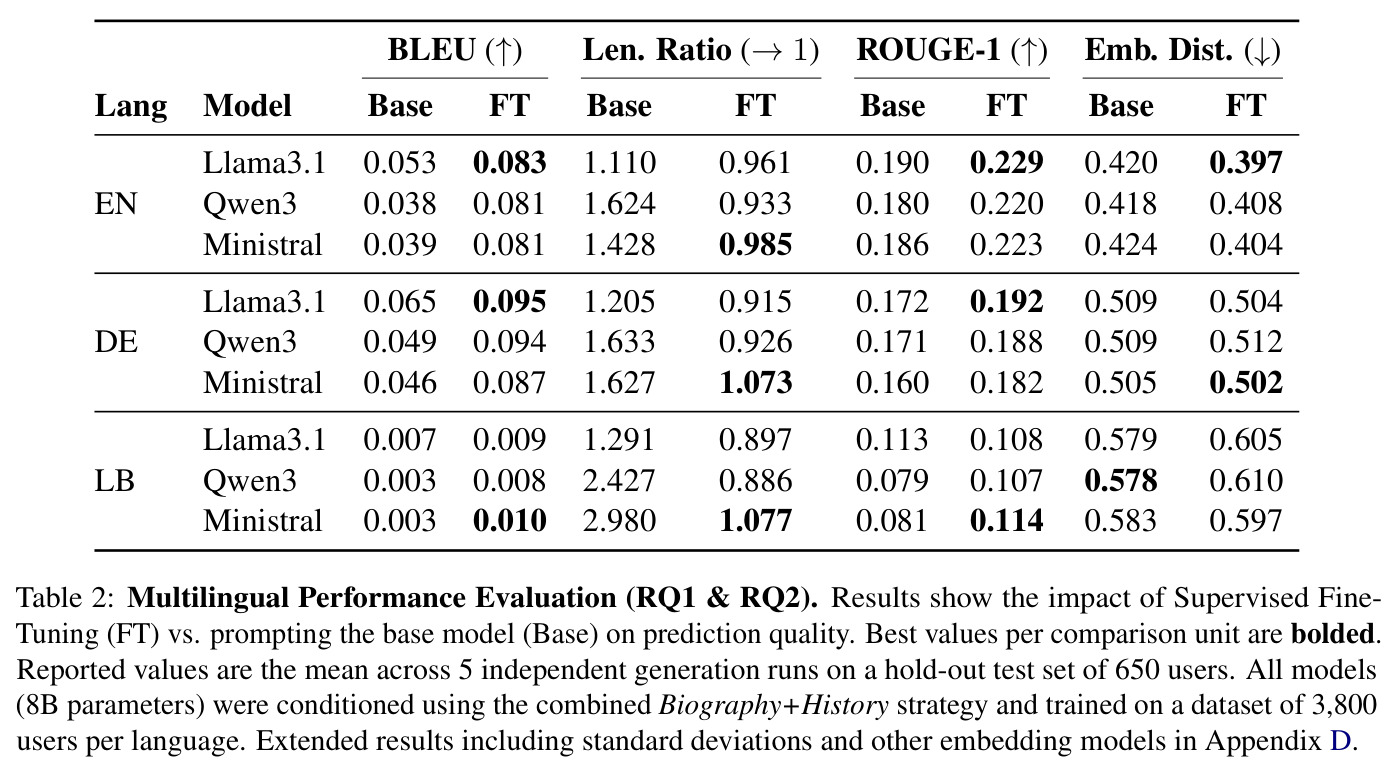 Multilingual Performance Evaluation (RQ1 & RQ2)