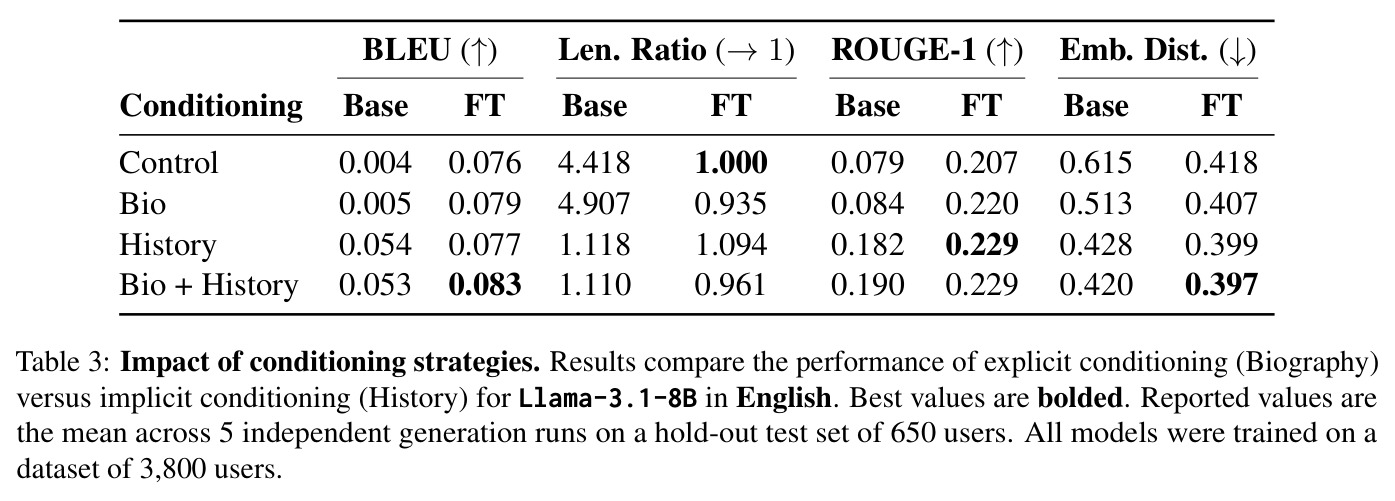 Impact of conditioning strategies (Llama-3.1-8B, English)