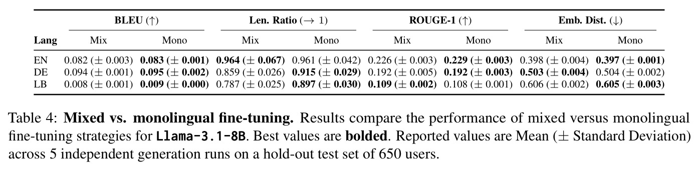 Mixed vs monolingual fine-tuning (Llama-3.1-8B)