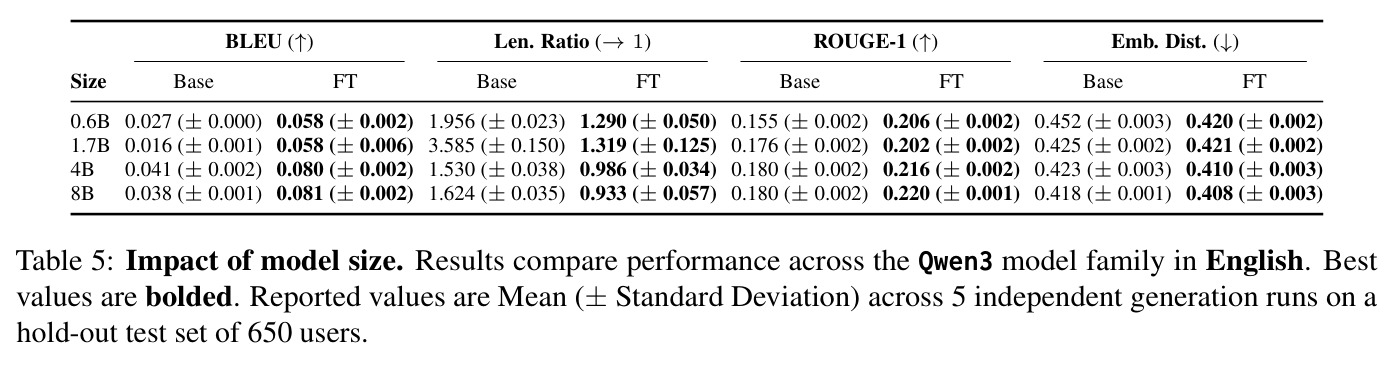 Impact of model size (Qwen3 family, English)