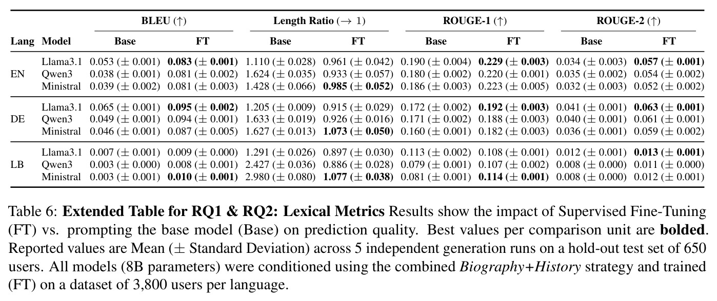 Extended Table for RQ1 & RQ2: Lexical Metrics