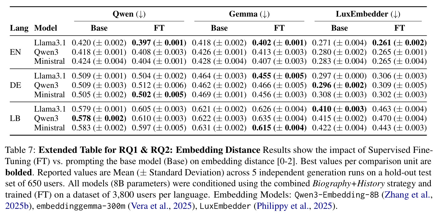 Extended Table for RQ1 & RQ2: Embedding Distance