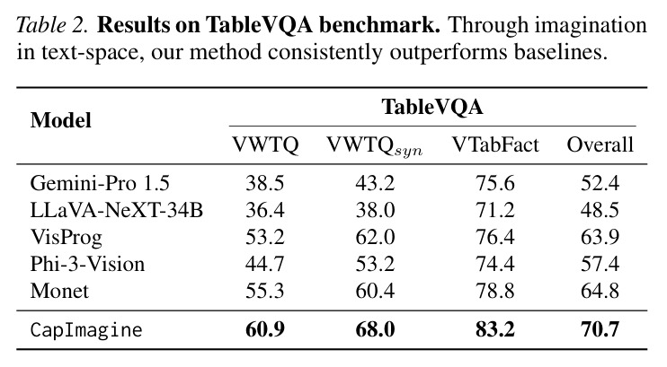TableVQA基准测试结果