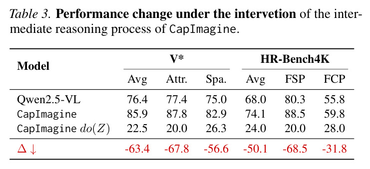 CapImagine在干预下的性能变化