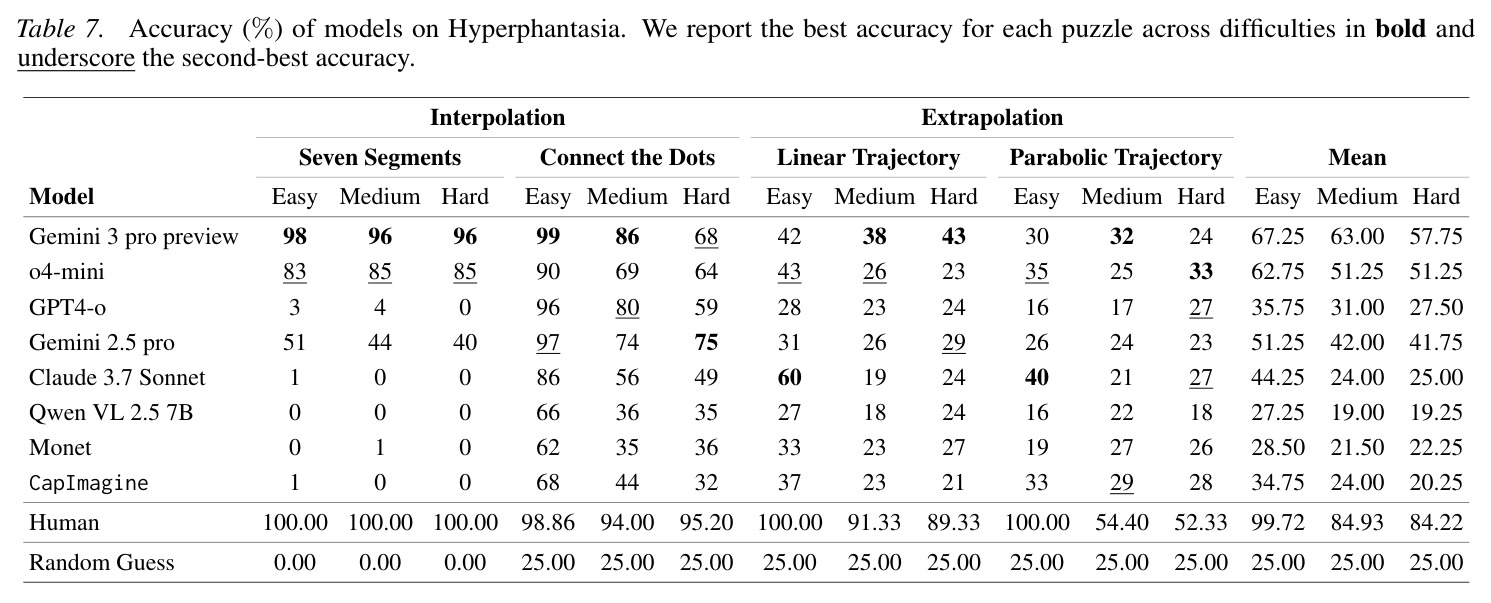 Hyperphantasia基准测试结果