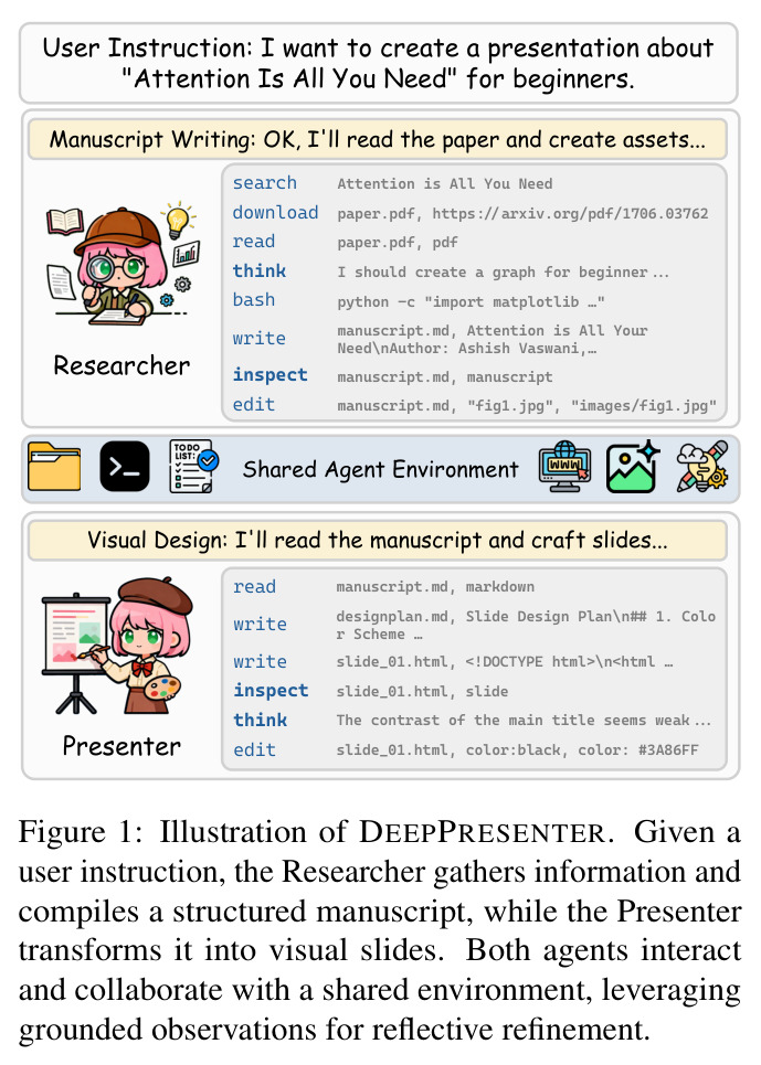 Illustration of DEEPPRESENTER. Given a user instruction, the Researcher gathers information and compiles a structured manuscript, while the Presenter transforms it into visual slides. Both agents interact and collaborate with a shared environment, leveraging grounded observations for reflective refinement.
