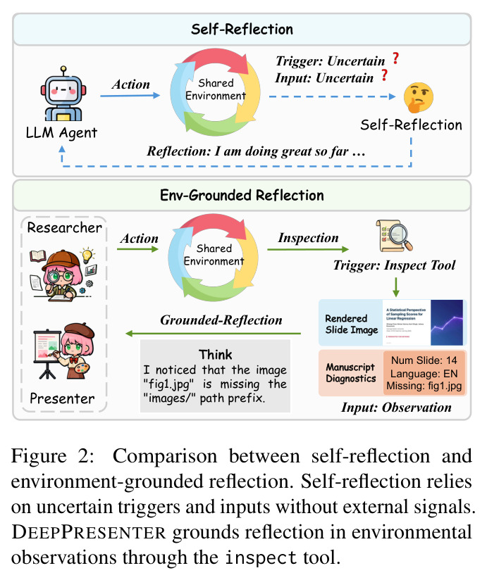 Comparison between self-reflection and environment-grounded reflection. Self-reflection relies on uncertain triggers and inputs without external signals. DEEPPRESENTER grounds reflection in environmental observations through the inspect tool.