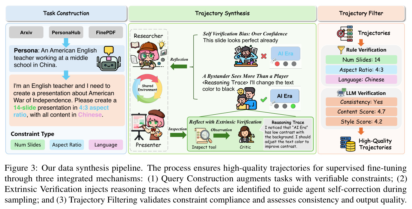 Our data synthesis pipeline. The process ensures high-quality trajectories for supervised fine-tuning through three integrated mechanisms: (1) Query Construction augments tasks with verifiable constraints; (2) Extrinsic Verification injects reasoning traces when defects are identified to guide agent self-correction during sampling; and (3) Trajectory Filtering validates constraint compliance and assesses consistency and output quality.