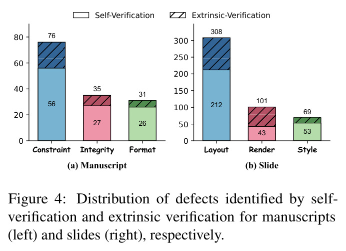 Distribution of defects identified by self-verification and extrinsic verification for manuscript (left) and slides (right), respectively.