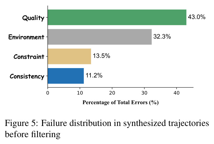 Failure distribution in synthesized trajectories before filtering.