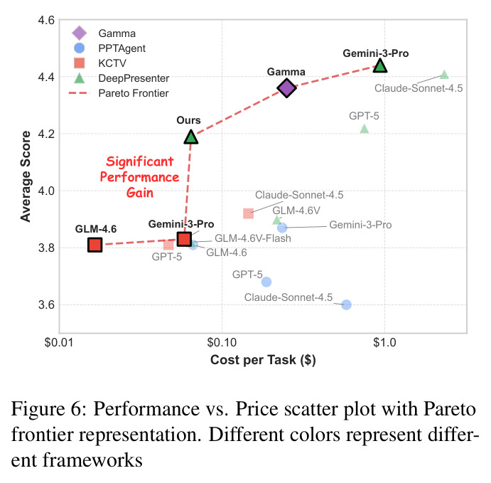 Performance vs. Price scatter plot with Pareto frontier representation. Different colors represent different frameworks.