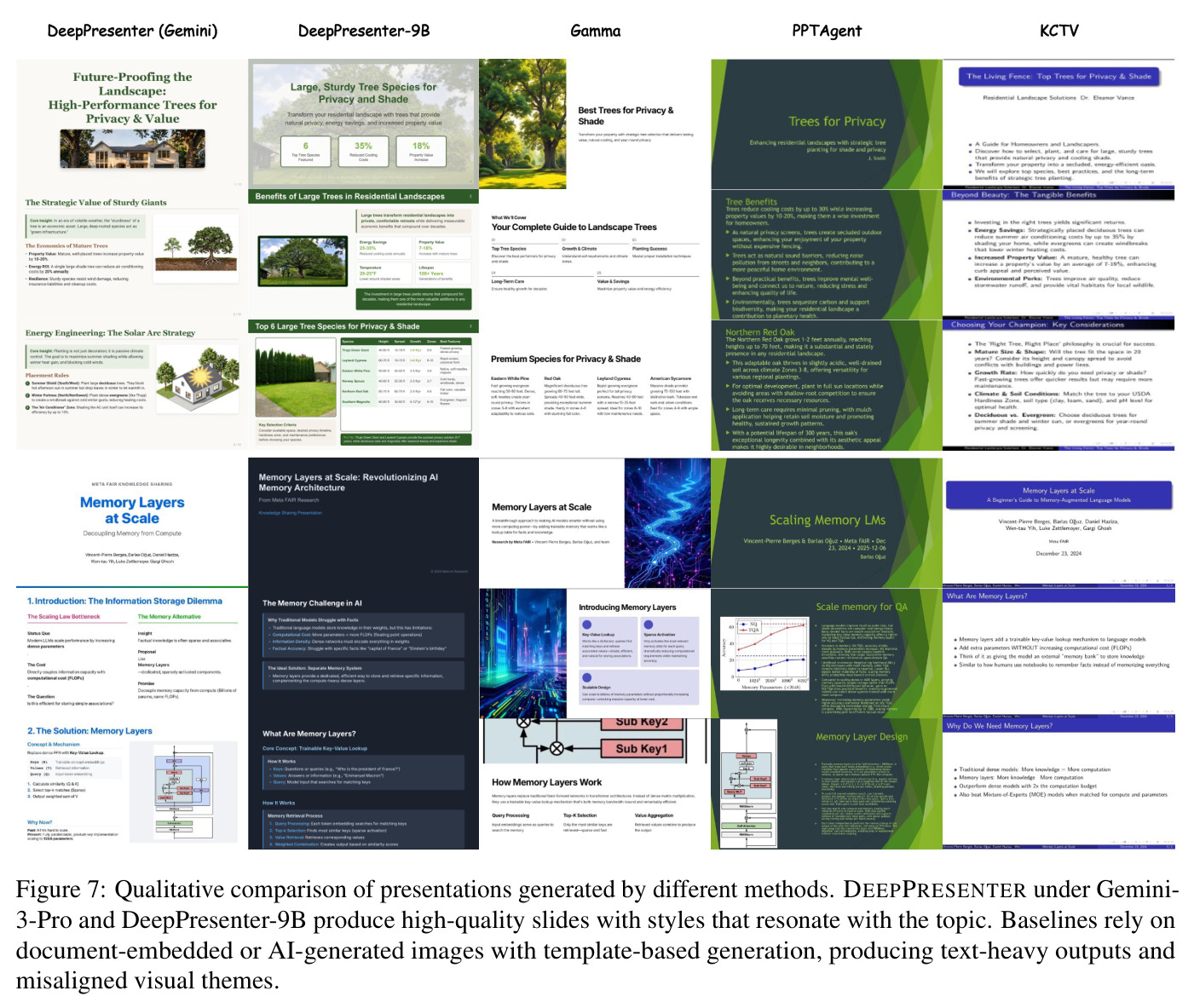 Qualitative comparison of presentations generated by different methods. DEEPPRESENTER under Gemini-3-Pro and DeepPresenter-9B produce high-quality slides with styles that resonate with the topic. Baselines rely on document-embedded or AI-generated images with template-based generation, producing text-heavy outputs and misaligned visual themes.
