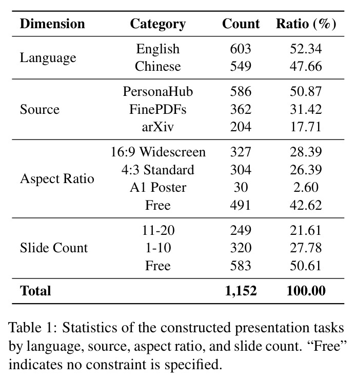 Statistics of the constructed presentation tasks by language, source, aspect ratio, and slide count. 'Free' indicates no constraint is specified.