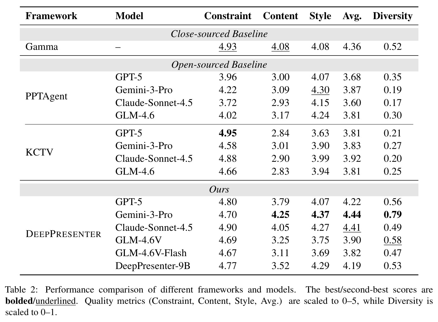 Performance comparison of different frameworks and models. The best/second-best scores are bolded/underlined. Quality metrics (Constraint, Content, Style, Avg.) are scaled to 0–5, while Diversity is scaled to 0–1.