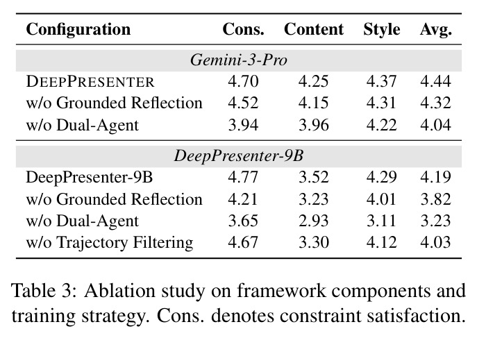 Ablation study on framework components and training strategy. Cons. denotes constraint satisfaction.