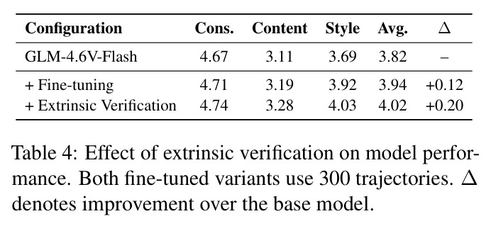 Effect of extrinsic verification on model performance. Both fine-tuned variants use 300 trajectories. ∆ denotes improvement over the base model.