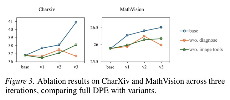 CharXiv 和 MathVision 上的消融实验结果