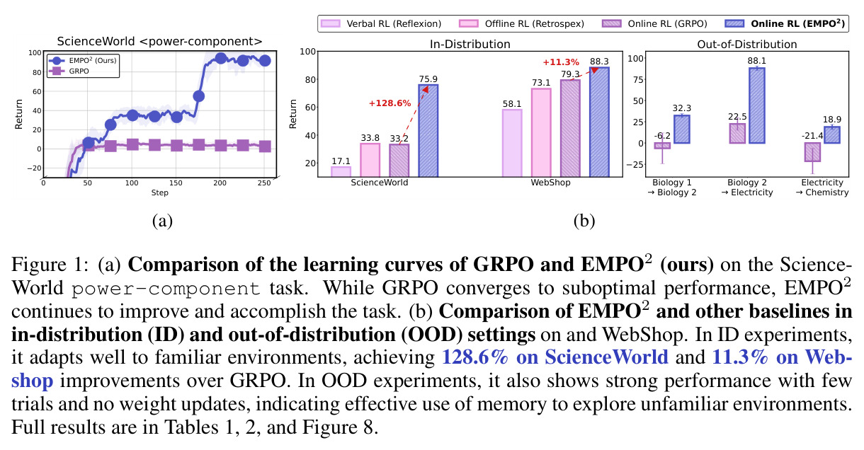 (a) GRPO与EMPO²在ScienceWorld power-component任务上的学习曲线对比；(b) 分布内与分布外设置下EMPO²与其他基线在ScienceWorld和WebShop上的表现