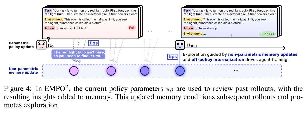 EMPO²中，策略回顾轨迹并将洞察写入记忆以促进探索