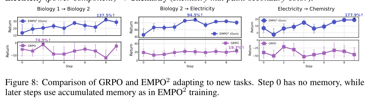 GRPO与EMPO²在新任务上的适应能力对比
