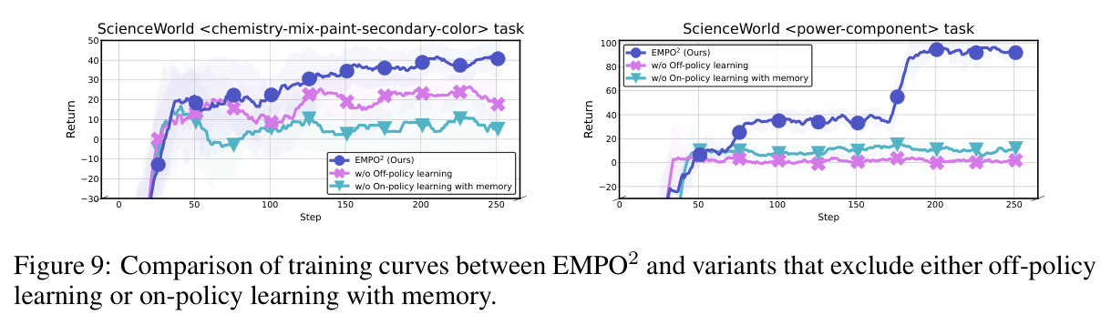 EMPO²与其去除部分模式后的训练曲线对比