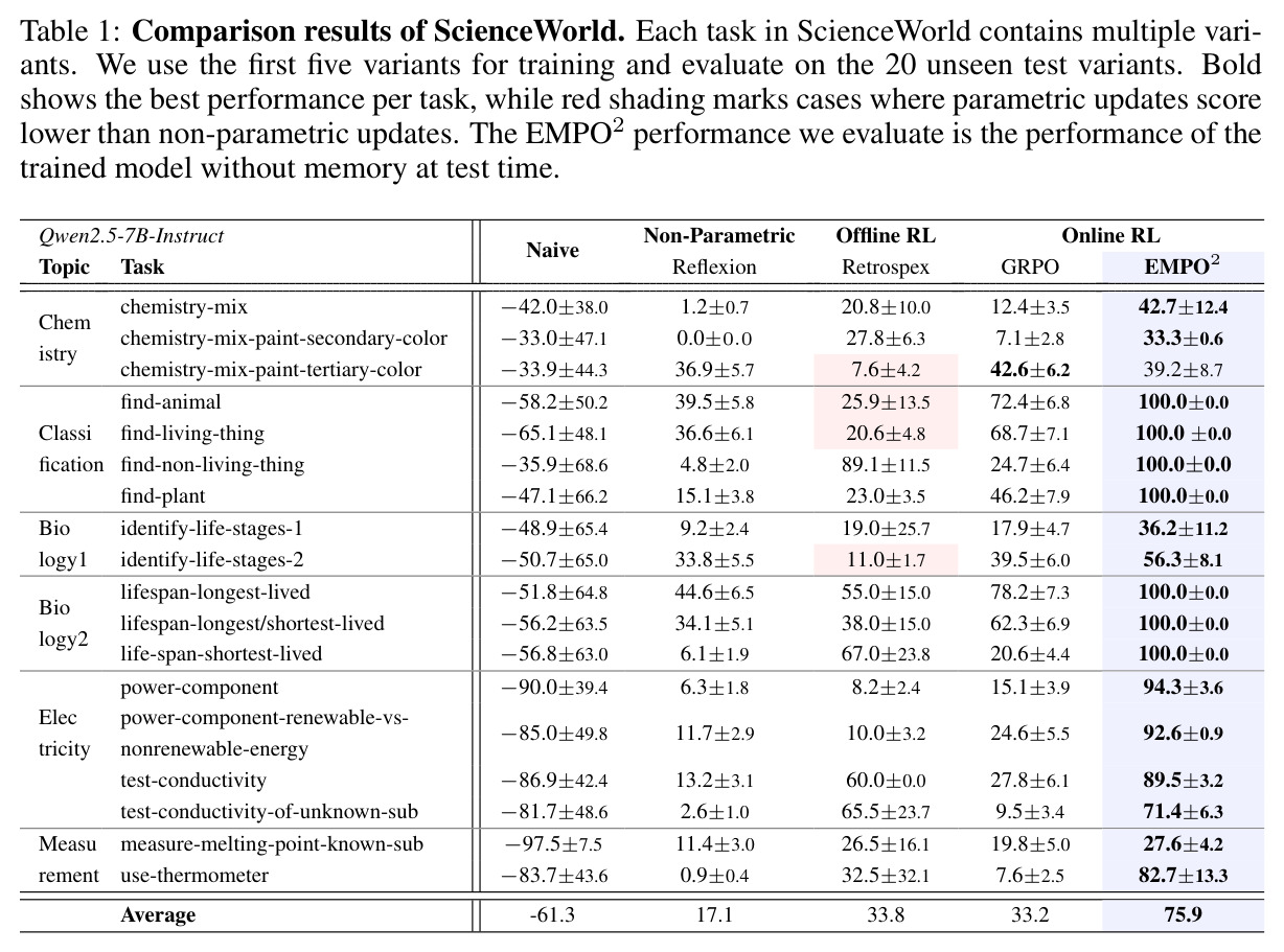 ScienceWorld各任务的比较结果