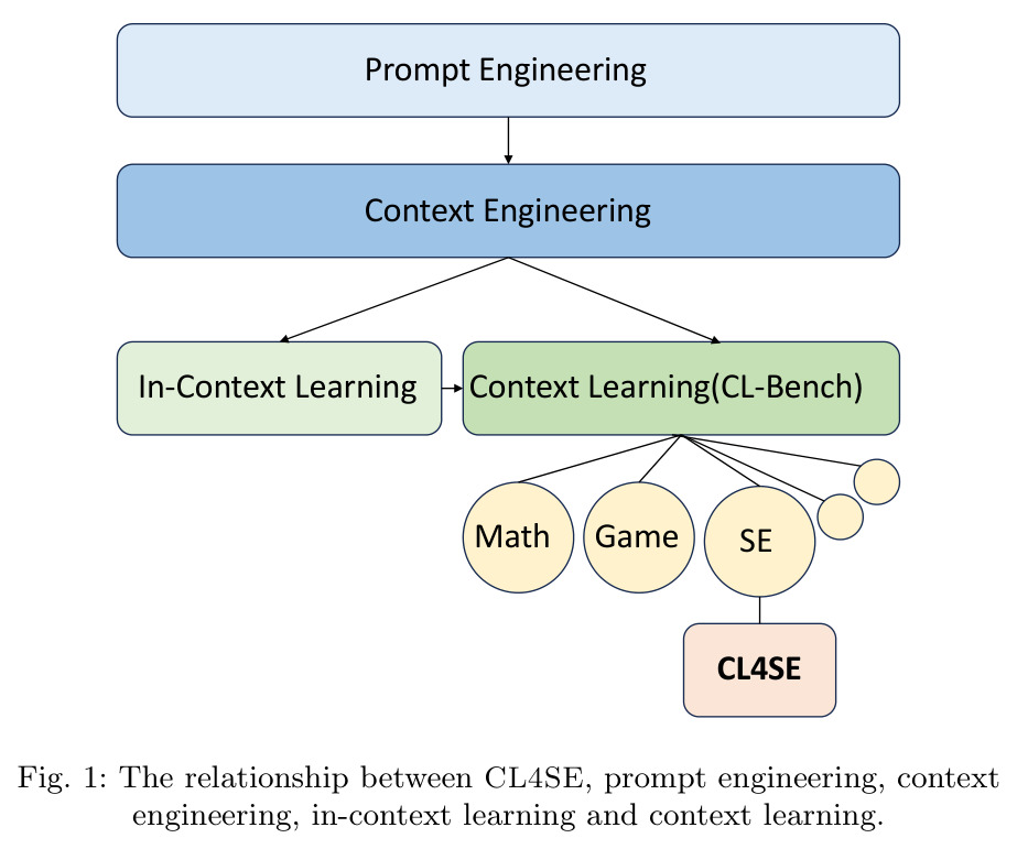 The relationship between CL4SE, prompt engineering, context engineering, in-context learning and context learning.