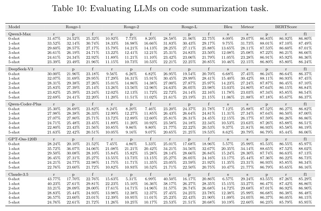 Evaluating LLMs on code summarization task.