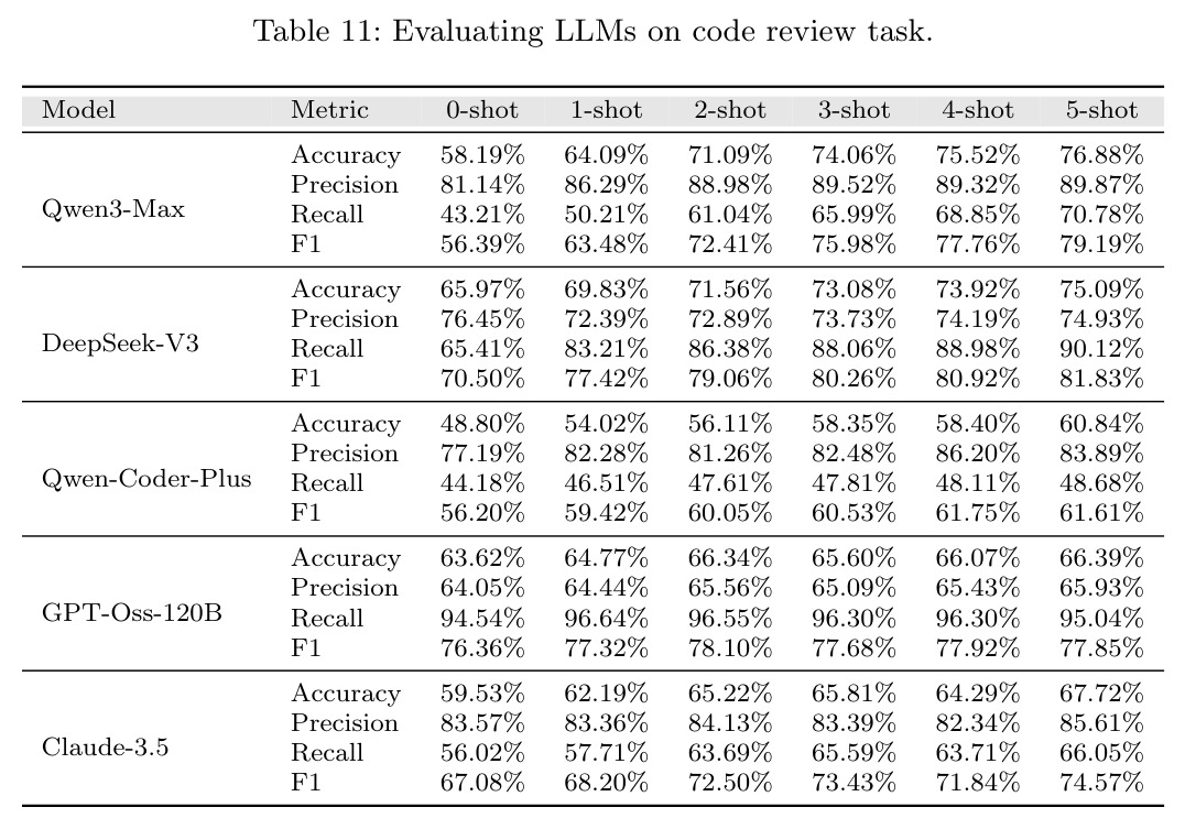 Evaluating LLMs on code review task.