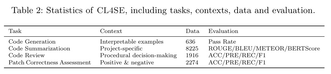 Statistics of CL4SE, including tasks, contexts, data and evaluation.