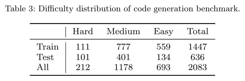 Difficulty distribution of code generation benchmark.
