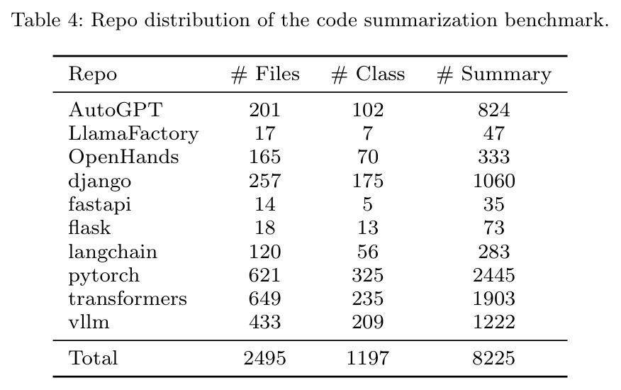 Repo distribution of the code summarization benchmark.